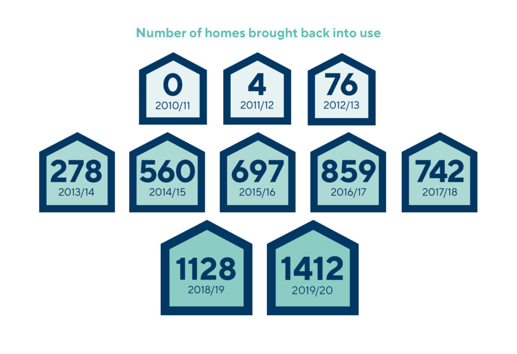 Number of homes brought back into use