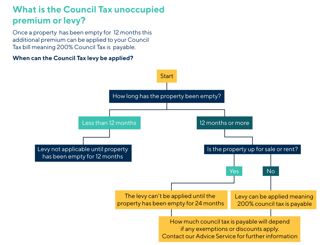Flow chart explaining how to determine if the council tax levy applies to your property