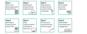 Graphic showing the 8 steps of the Strategic Empty Homes Framework