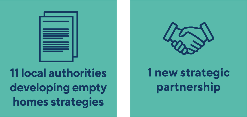 11 local authorities developing empty homes strategies. 1 new strategic partnership.