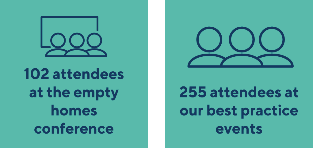 102 attendees at the empty homes conference. 255 attendees at our best practice events.