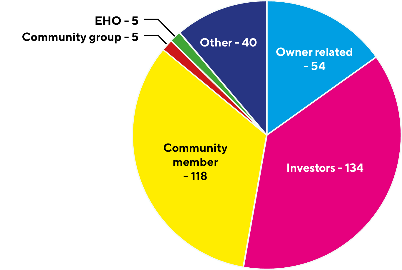 Pie chart showing the contact breakdown for the advice service. 54 owner related, 134 investors, 118 community members, 5 community groups, 5 EHOs, 40 other.