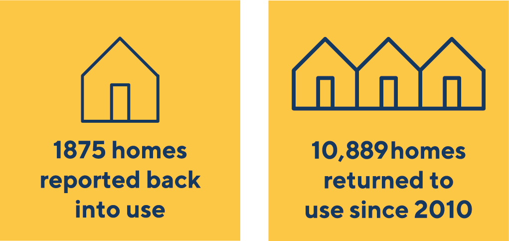 1875 homes reported back into use. 10889 homes returned to use since 2010.