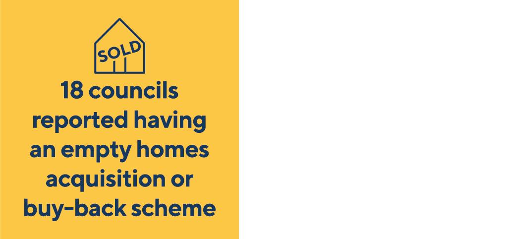 18 councils reported having an empty homes acquisition or buy-back scheme