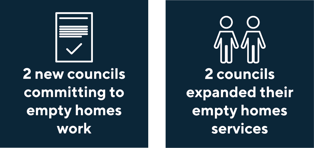 2 new councils committing to empty homes work. 2 councils expanded their empty homes service.