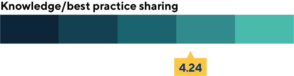 Knowledge and best practice sharing scored 4.24 out of 5