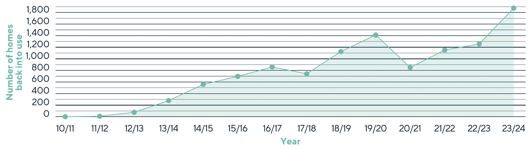 Graph showing the increase in the number of homes brought back into use between 2010 and 2024.