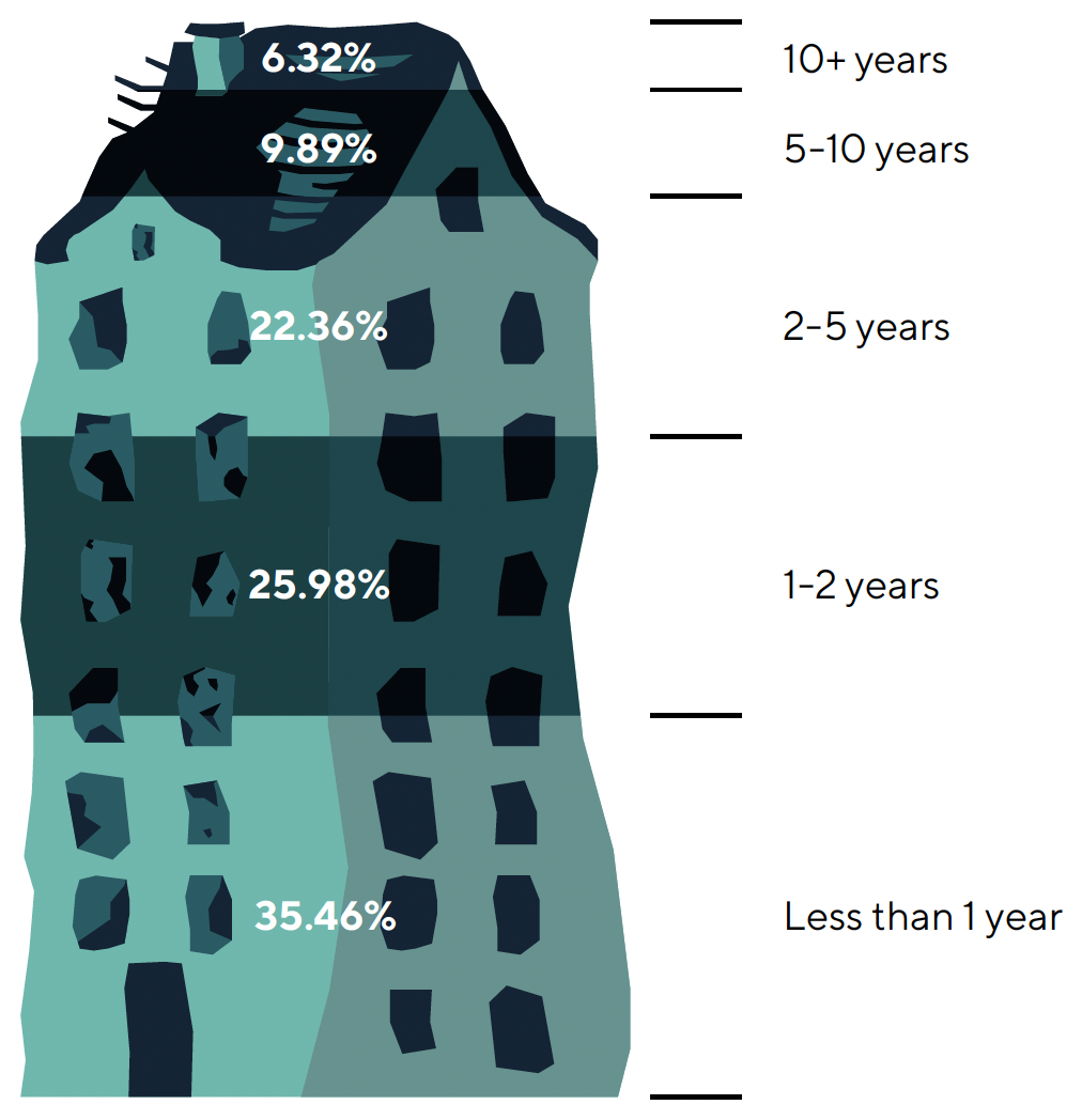 35.46% were empty for less than 1 year. 25.98% were empty for 1-2 years. 22.36% were empty for 2-5 years. 9.89% were empty for 5-10 years. 6.32% were empty for over 10 years.